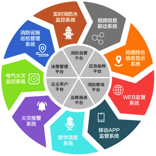 智慧消防 江苏智慧消防物联网管理系统